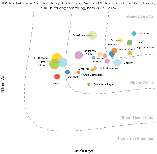 IDC-MarketScape report