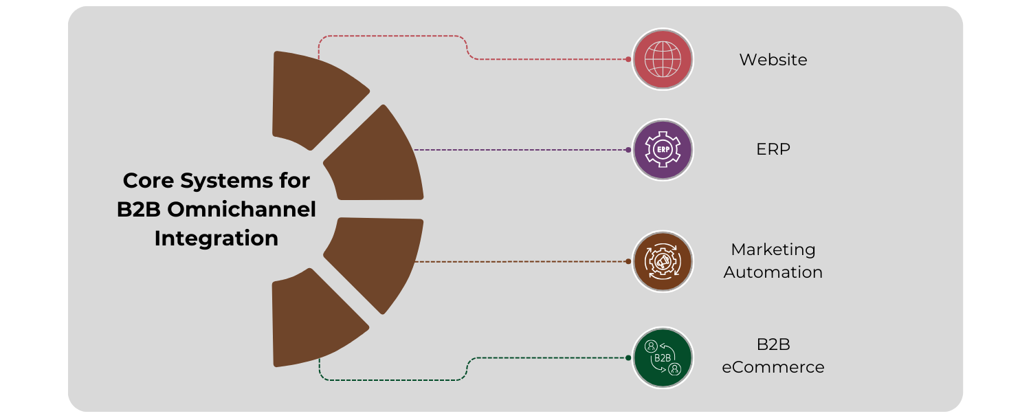 Essential-systems-for-omnichannel-experience