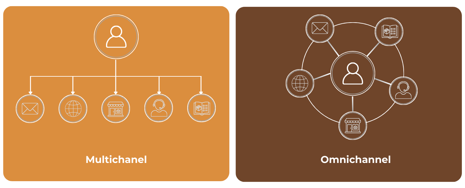 Multichannel vs. Omnichannel