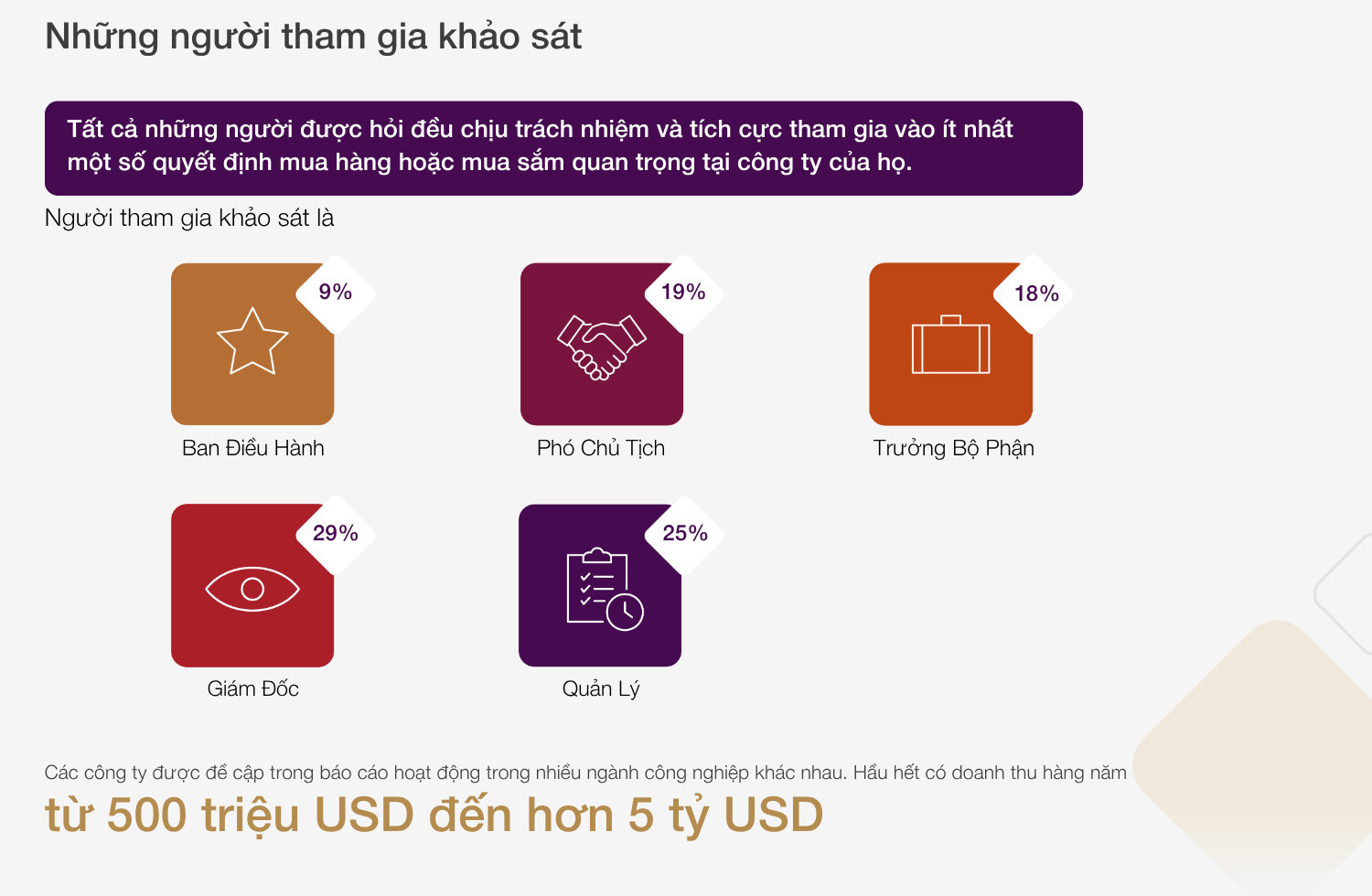 Chân dung khách hàng tham gia khảo sát