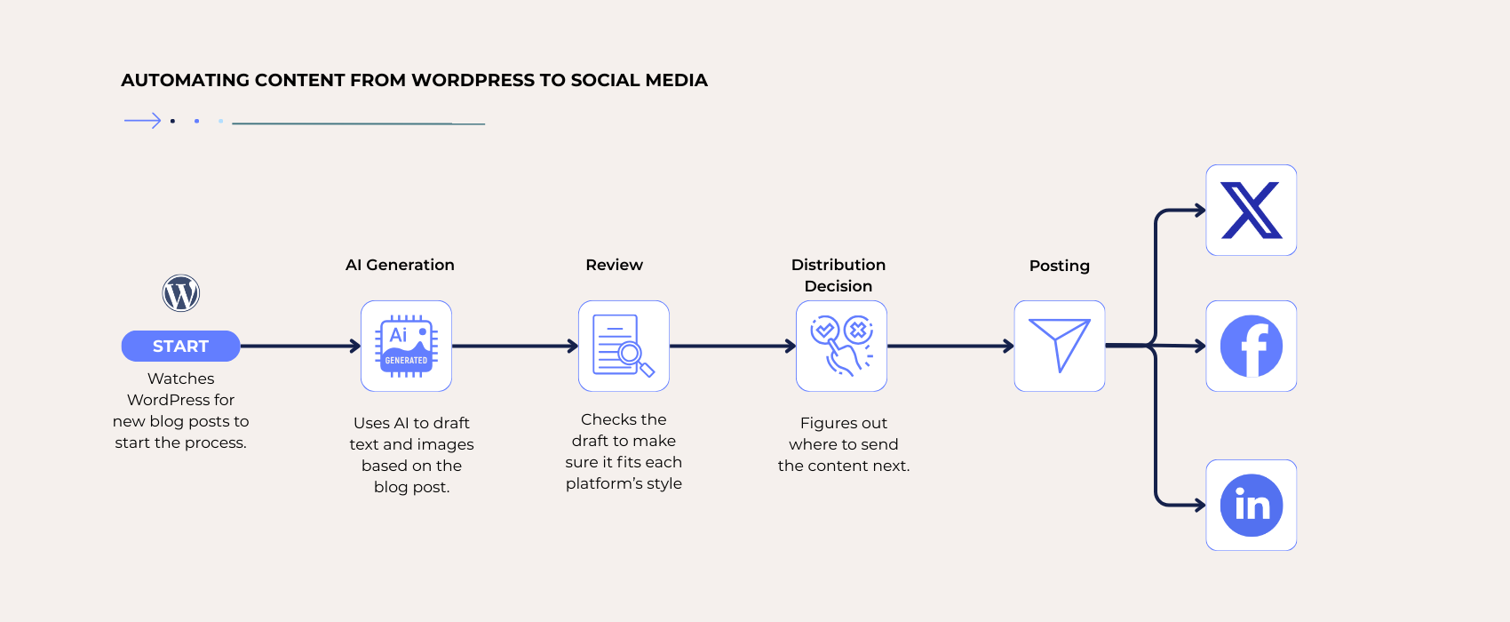 Automating Content from WordPress to Social Media