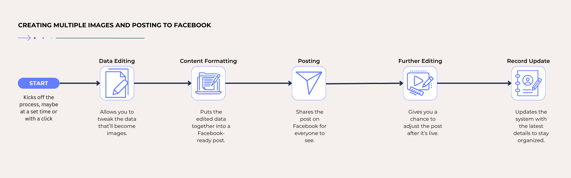 Creating Multiple Images and Posting to Facebook