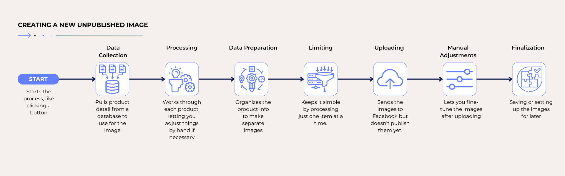 Creating a New Unpublished Image