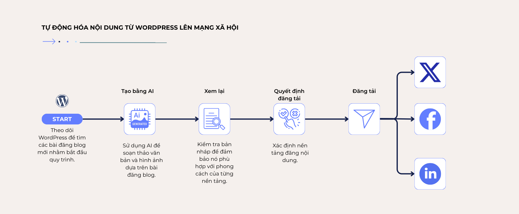 TỰ ĐỘNG HÓA NỘI DUNG TỪ WORDPRESS LÊN MẠNG XÃ HỘI