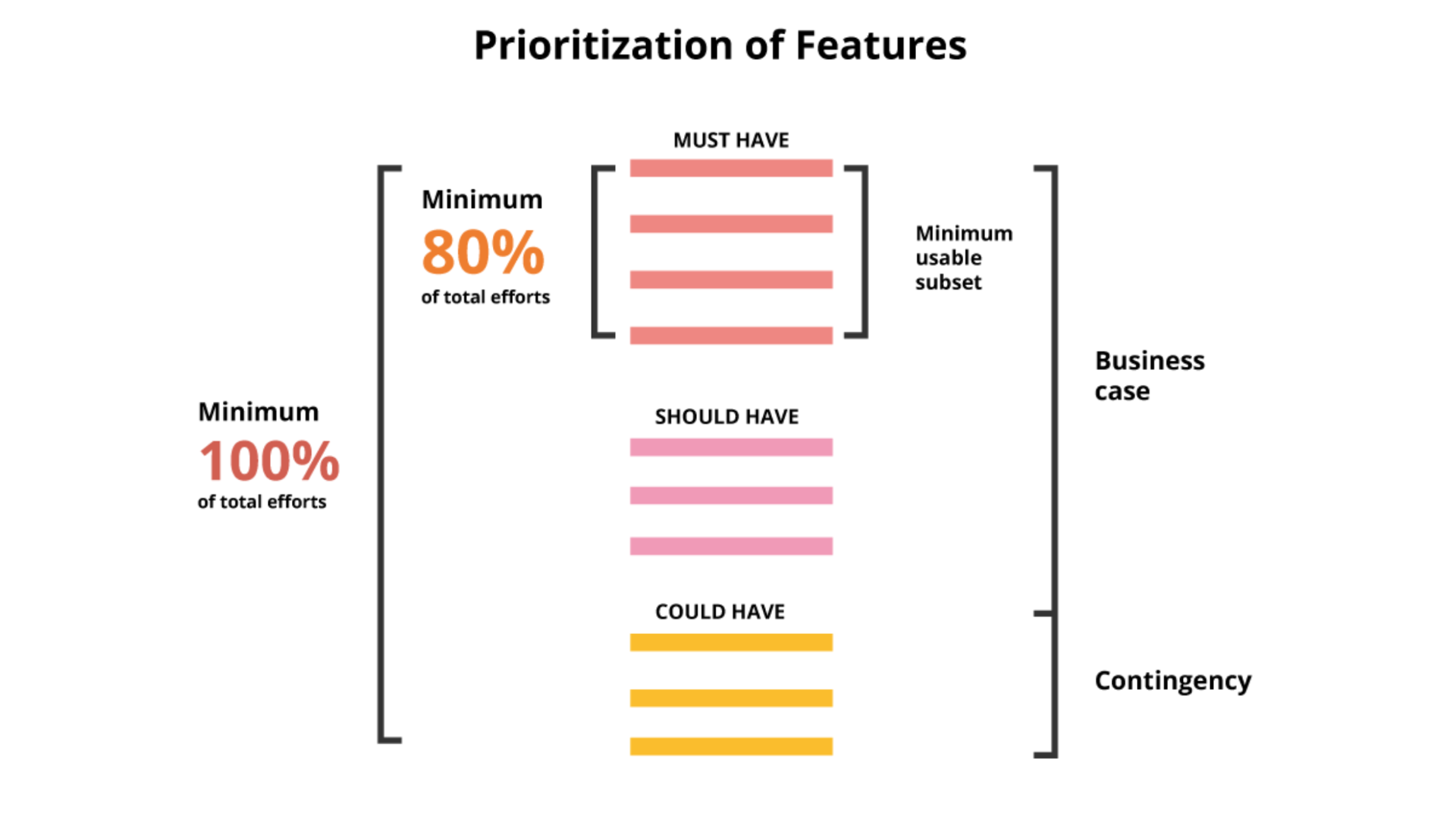 Prioritize Features