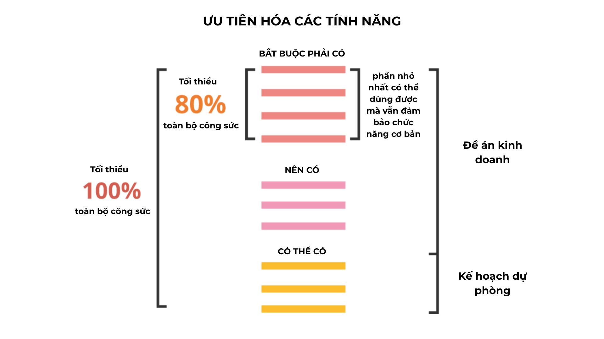 Xác định và Ưu tiên Tính năng