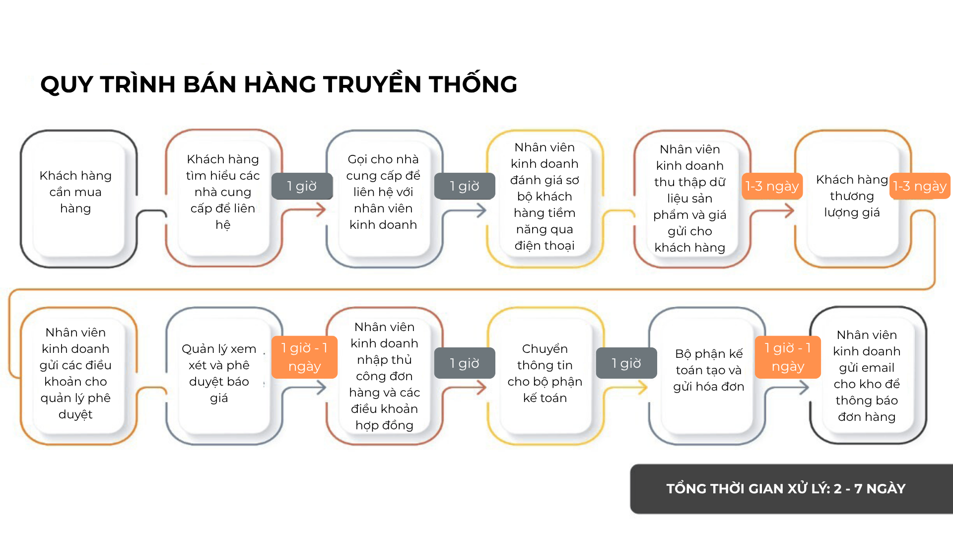 Quy trình bán hàng truyền thống