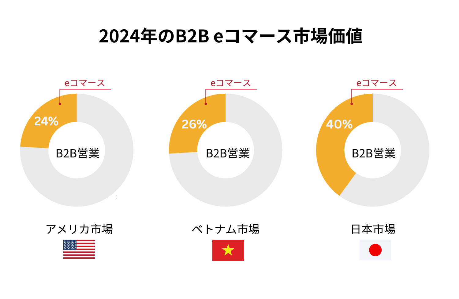 B2B eコマース市場の主要統計