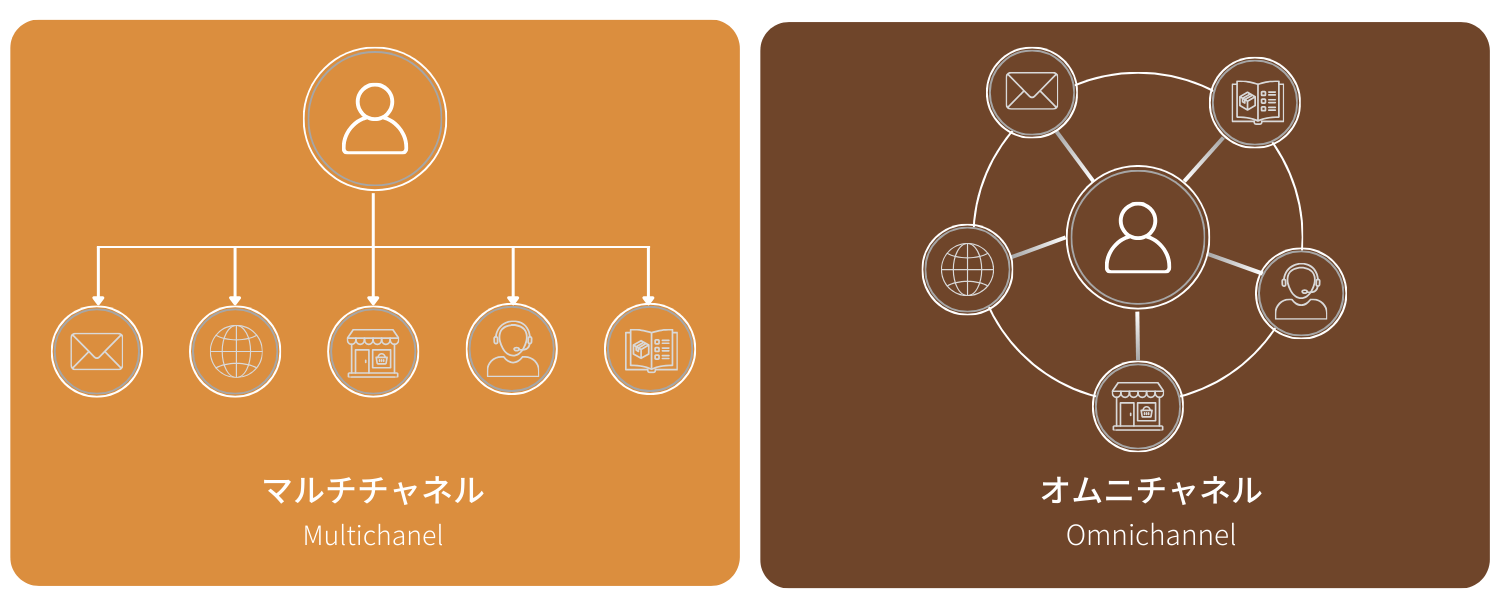 マルチチャネル vs. オムニチャネル