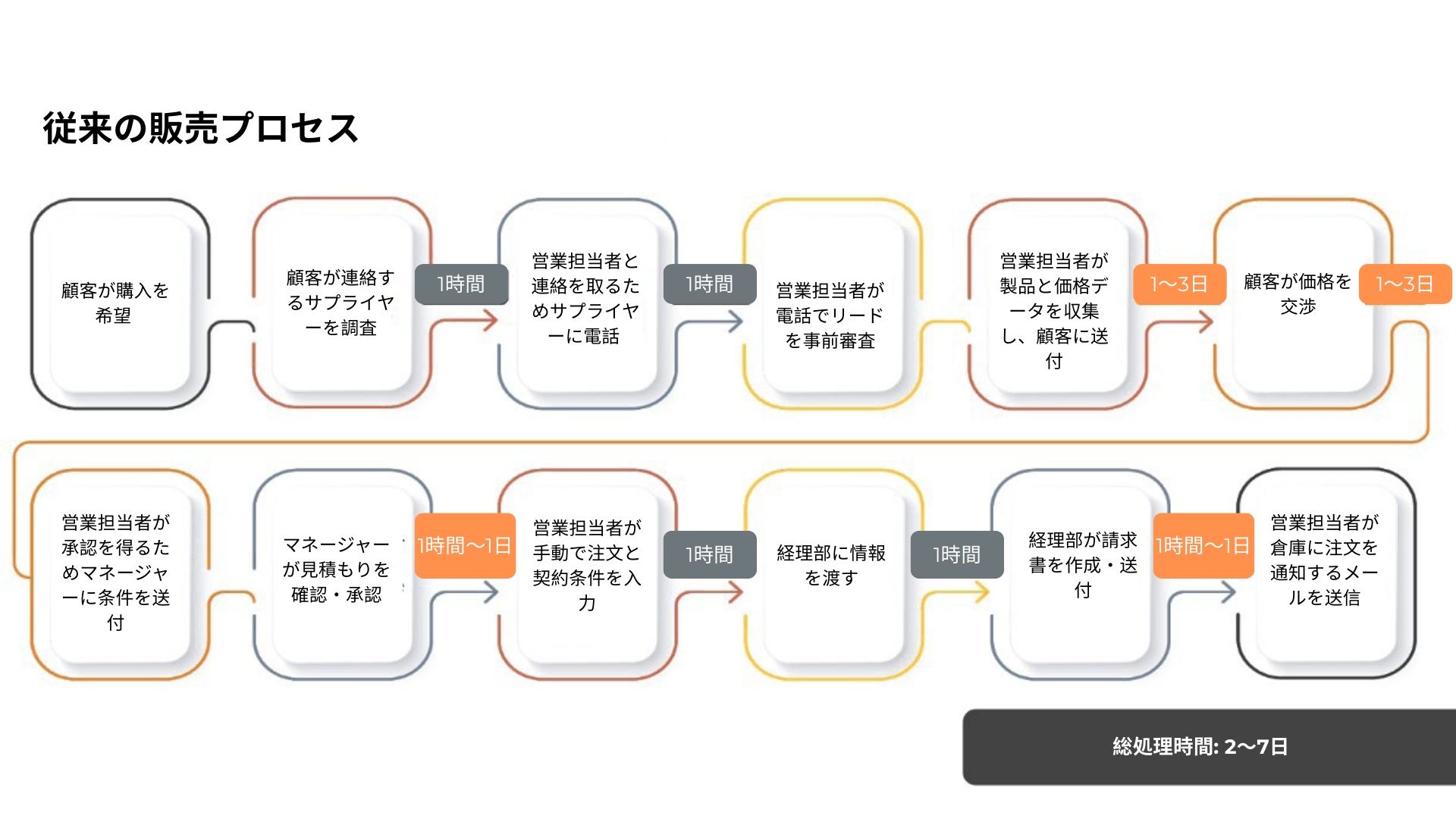 従来の販売プロセス