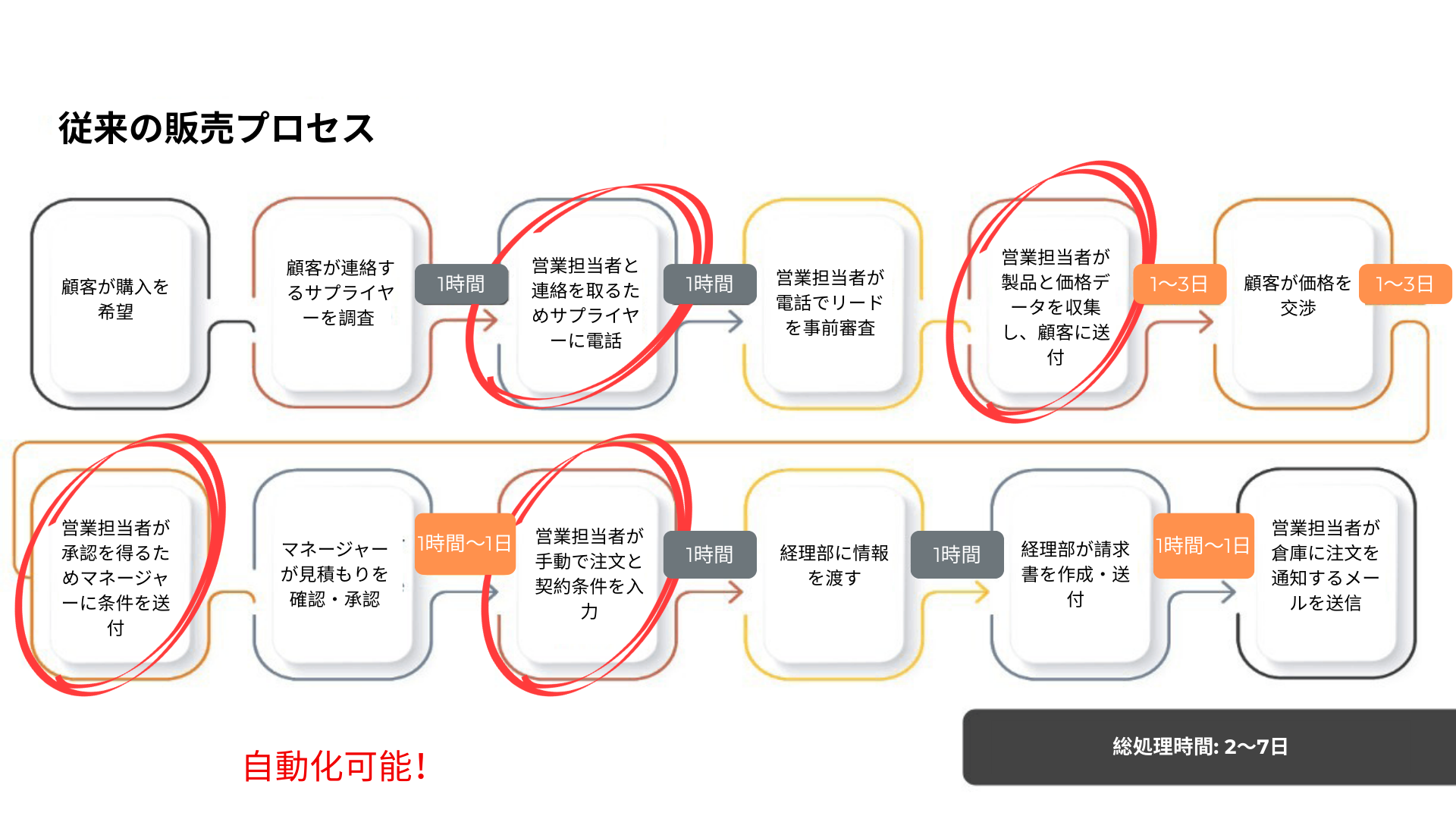 従来の販売プロセス 2