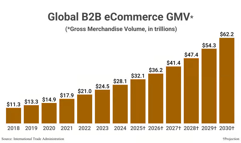 Defining Enterprise-Grade B2B eCommerce