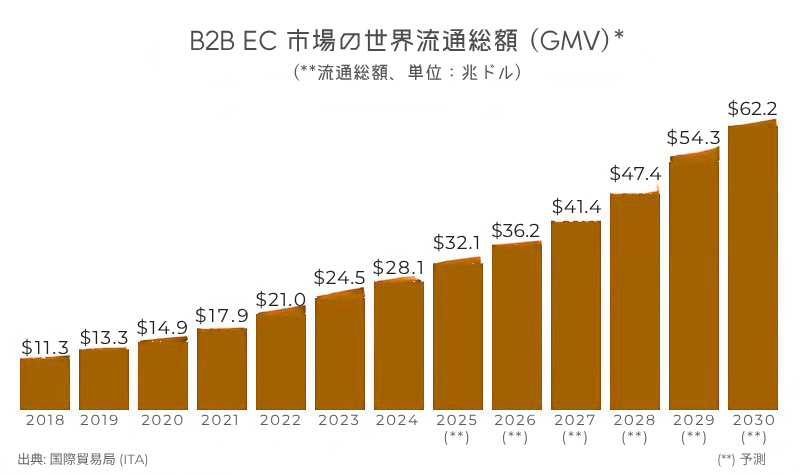 B2B EC 市場の世界流通総額 (GMV)