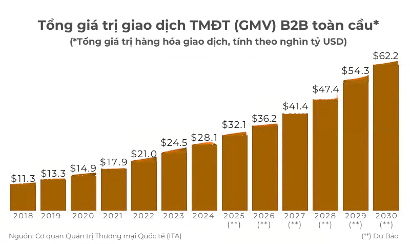 Tổng GMV B2B toàn cầu