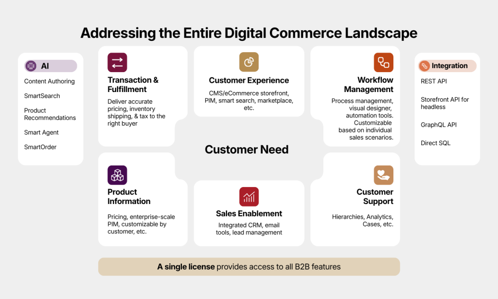 Building a True B2B Commerce-Native Front-End with OroCommerce