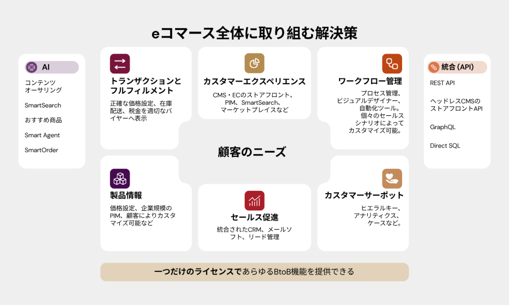 OroCommerceで真のBtoBコマースネイティブなフロントエンドを構築する