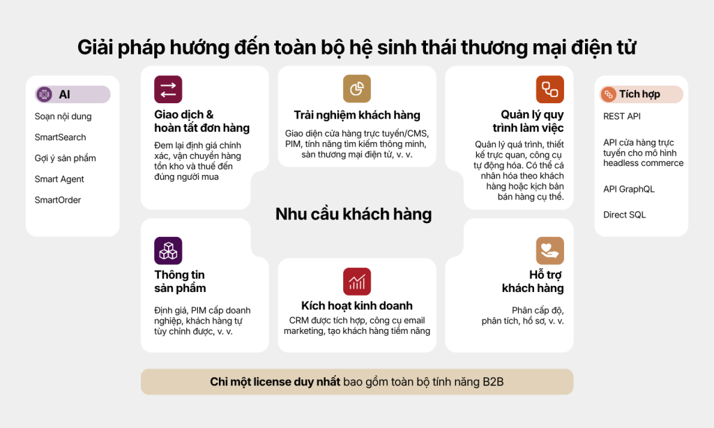 xây dựng giao diện người dùng B2B thực sự với OroCommerce