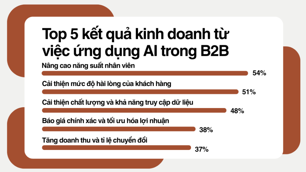 Vì sao TMĐT cho doanh nghiệp sản xuất đã sẵn sàng cho chuyển đổi AI?