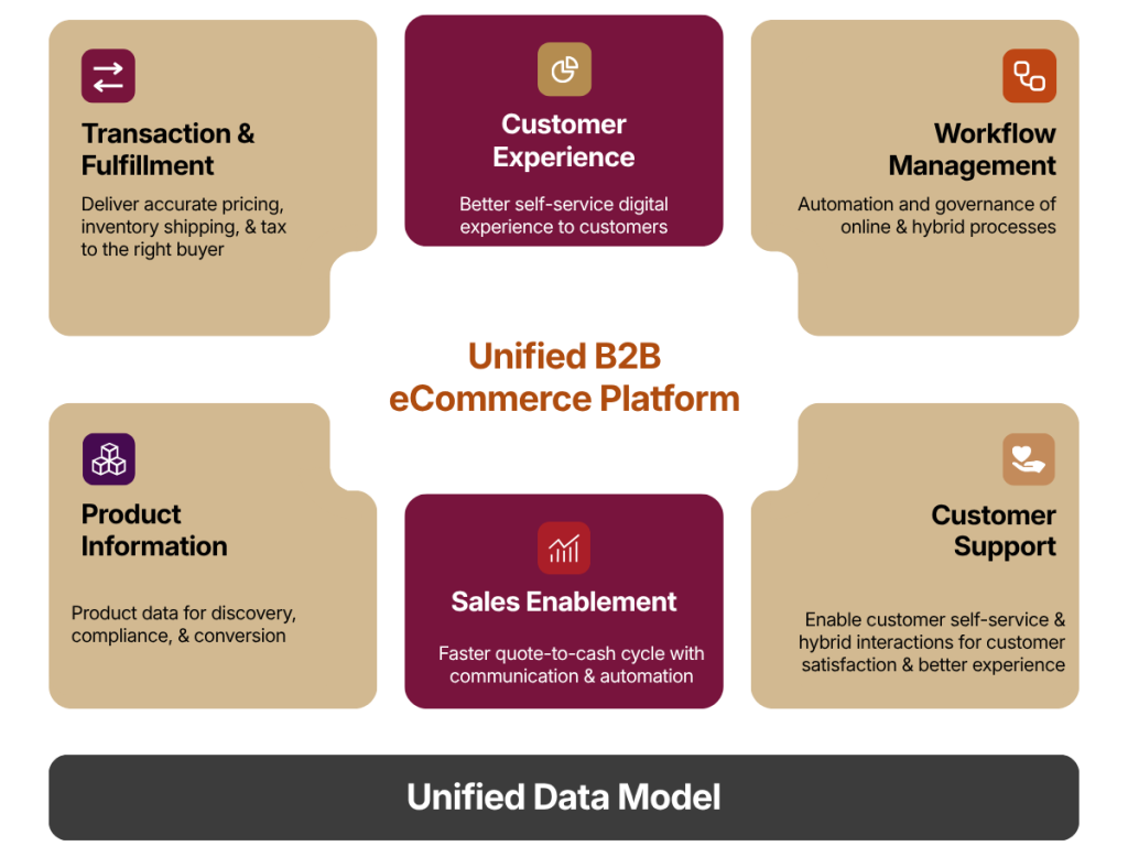A diagram illustrating the core components of a "Unified B2B eCommerce Platform," which include Transaction & Fulfillment, Customer Experience, Workflow Management, Product Information, Sales Enablement, and Customer Support, all resting on a foundational "Unified Data Model"
