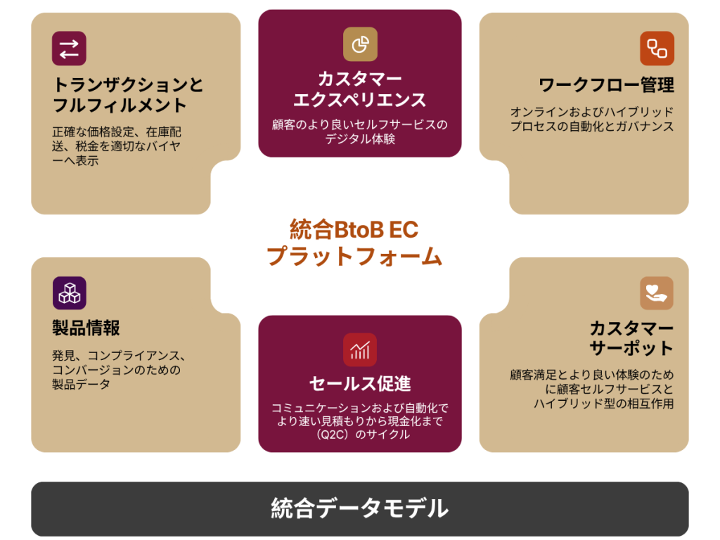 「統合データモデル」を基盤とする「統合BtoB EC プラットフォーム」のコアコンポーネントを示す図。