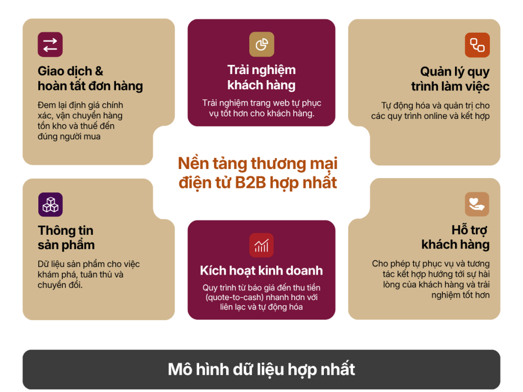 Sơ đồ minh họa các thành phần cốt lõi của một "Nền tảng thương mại điện tử B2B hợp nhất", bao gồm 6 lĩnh vực chức năng chính được xây dựng trên nền tảng "Mô hình dữ liệu hợp nhất".