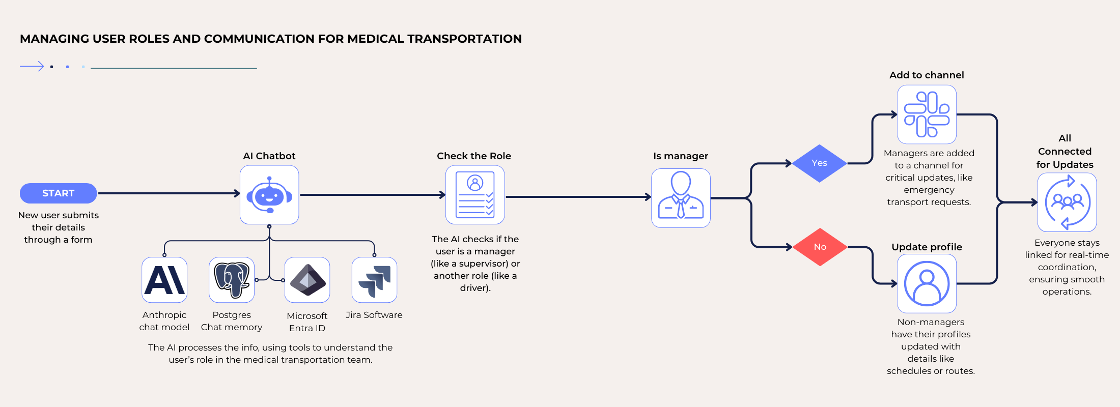 AI integrated workflow managing user roles and communication for medical transportation