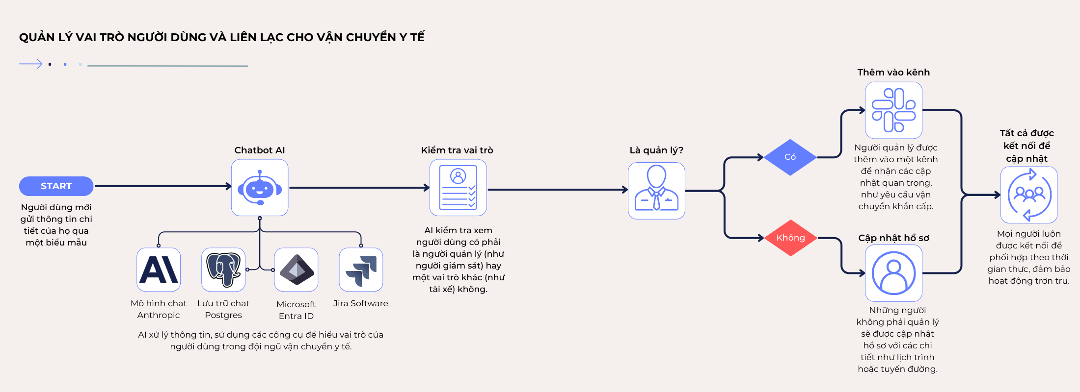 Tích hợp AI để quản lý vai trò người dùng và liên lạc cho vận chuyển y tế